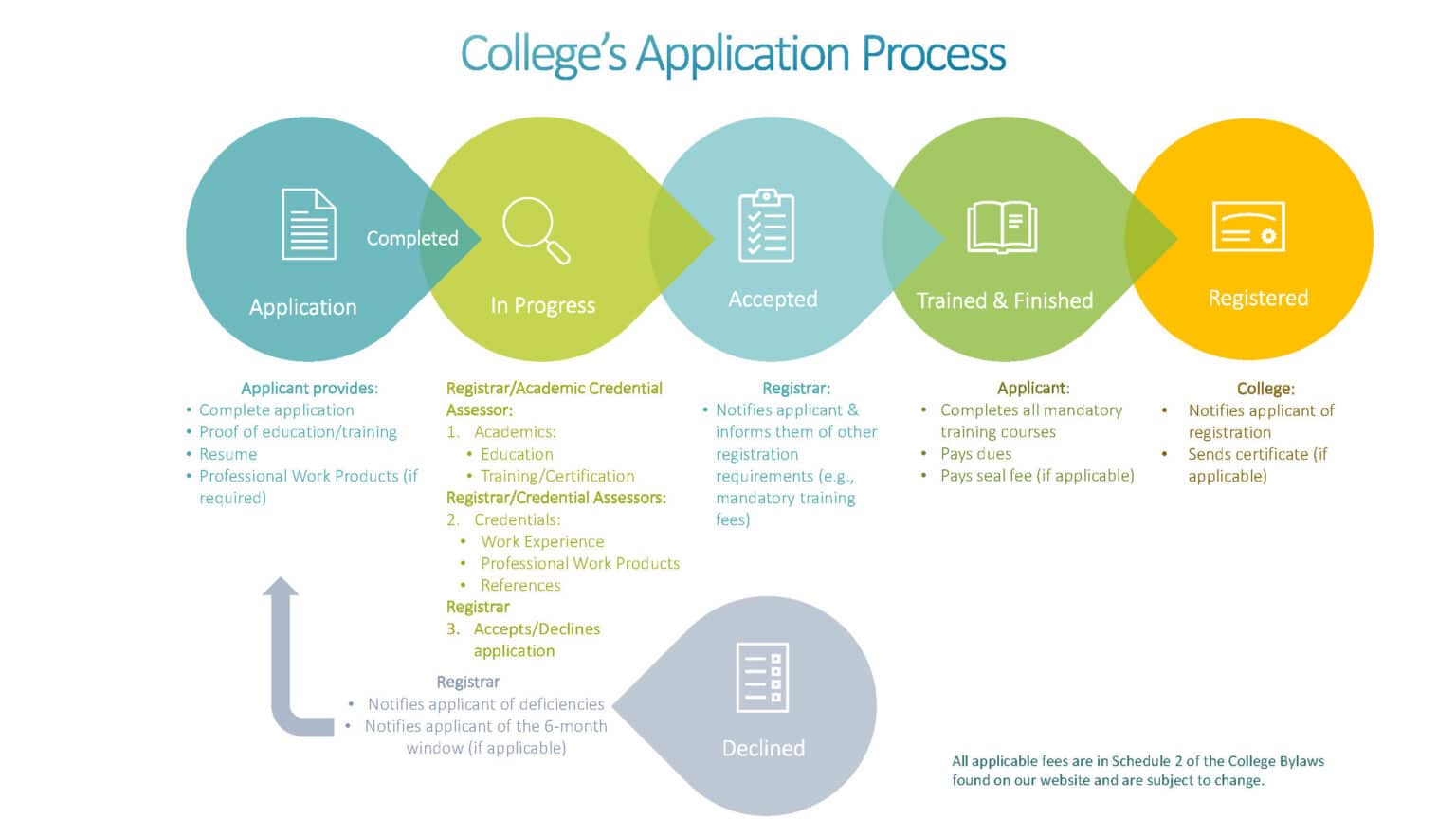 Understanding Your Application Status | College of Applied Biologists