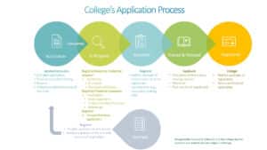 College's Application Process